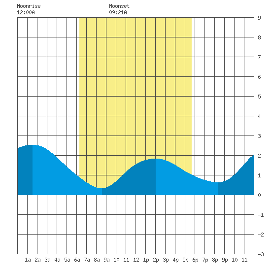 New London tide chart for Saturday, March 2, 2024
