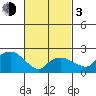 New London tide chart for Sunday, March 3, 2024