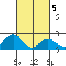 New London tide chart for Tuesday, March 5, 2024