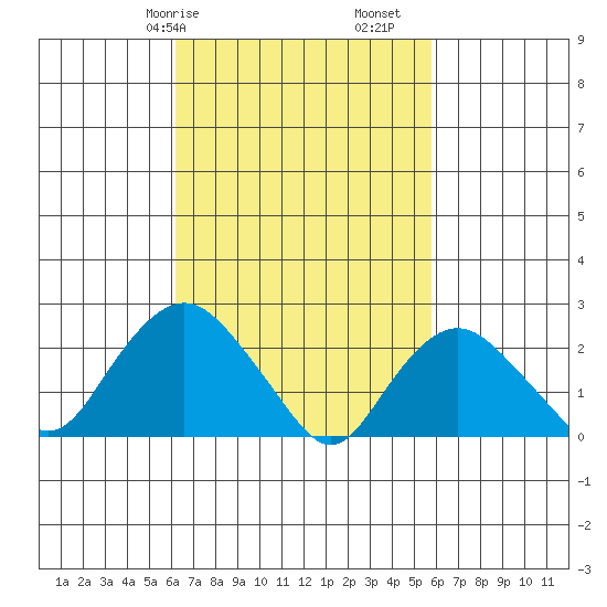 New London tide chart for Thursday, March 7, 2024