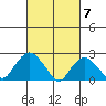New London tide chart for Thursday, March 7, 2024