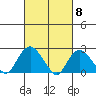 New London tide chart for Friday, March 8, 2024