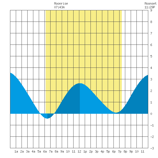 New London tide chart for Thursday, April 11, 2024