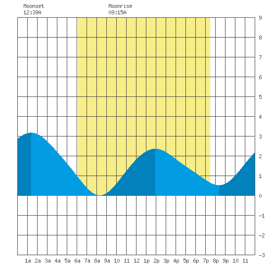 New London tide chart for Saturday, April 13, 2024