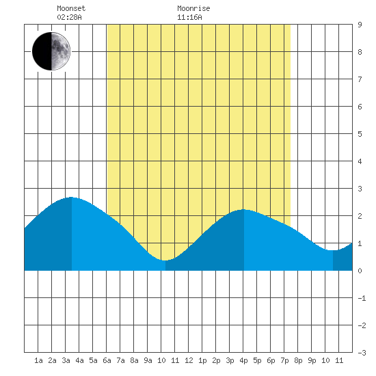 New London tide chart for Monday, April 15, 2024