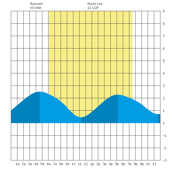 New London tide chart for Tuesday, April 16, 2024