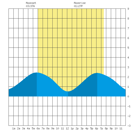 New London tide chart for Wednesday, April 17, 2024