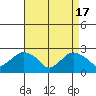 New London tide chart for Wednesday, April 17, 2024