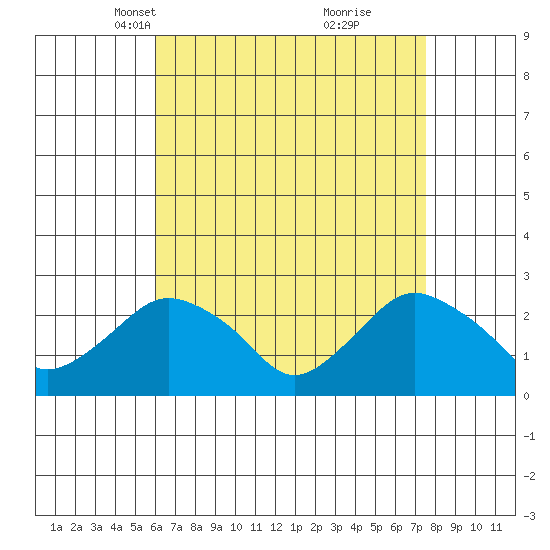 New London tide chart for Thursday, April 18, 2024
