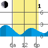 New London tide chart for Monday, April 1, 2024