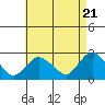 New London tide chart for Sunday, April 21, 2024