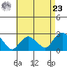 New London tide chart for Tuesday, April 23, 2024