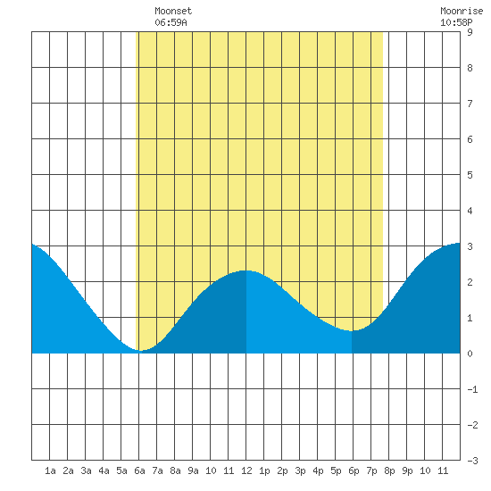 New London tide chart for Friday, April 26, 2024