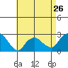 New London tide chart for Friday, April 26, 2024