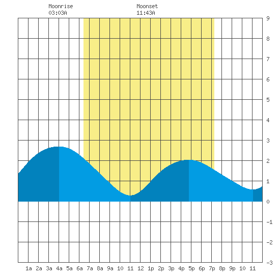 New London tide chart for Tuesday, April 2, 2024