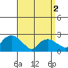 New London tide chart for Tuesday, April 2, 2024