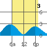 New London tide chart for Wednesday, April 3, 2024