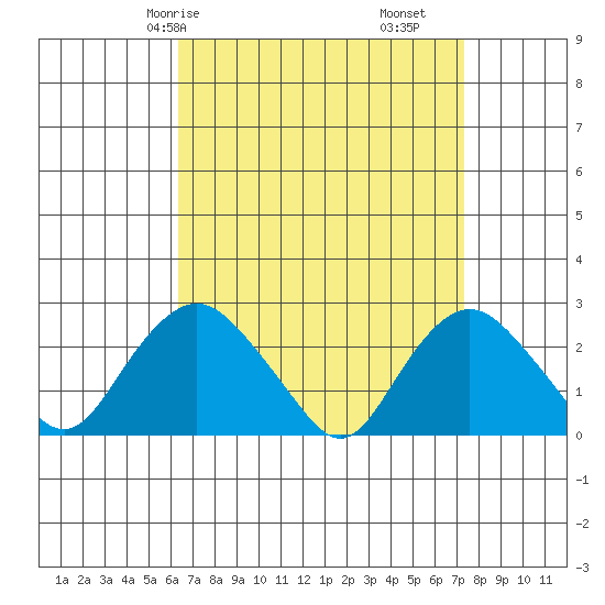 New London tide chart for Friday, April 5, 2024
