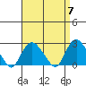 New London tide chart for Sunday, April 7, 2024