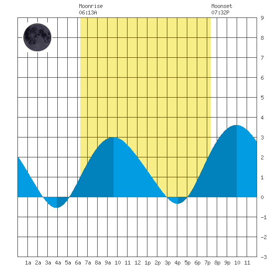 New London tide chart for Monday, April 8, 2024