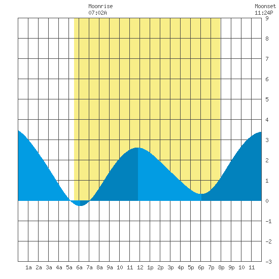 New London tide chart for Friday, May 10, 2024
