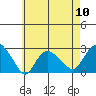 New London tide chart for Friday, May 10, 2024