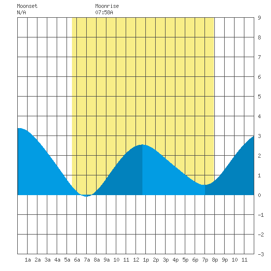 New London tide chart for Saturday, May 11, 2024