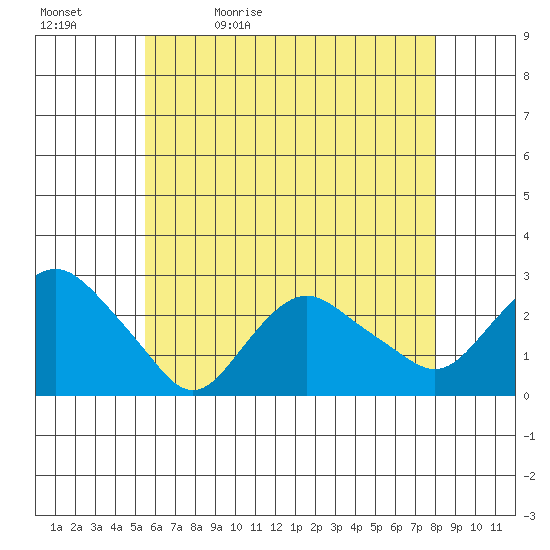 New London tide chart for Sunday, May 12, 2024