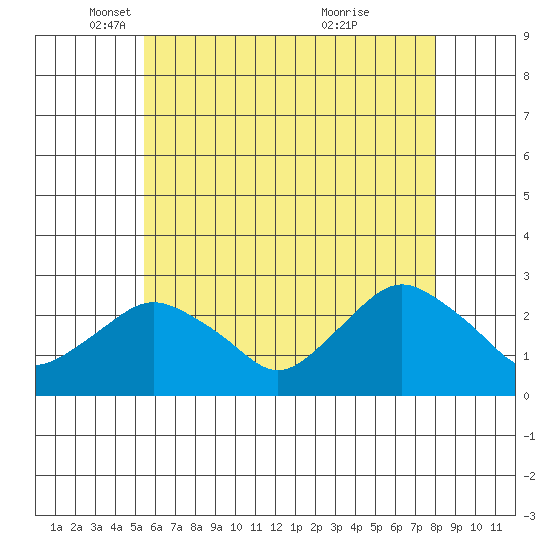 New London tide chart for Friday, May 17, 2024
