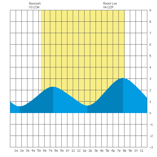 New London tide chart for Sunday, May 19, 2024