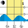 New London tide chart for Wednesday, May 1, 2024