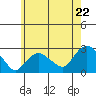 New London tide chart for Wednesday, May 22, 2024