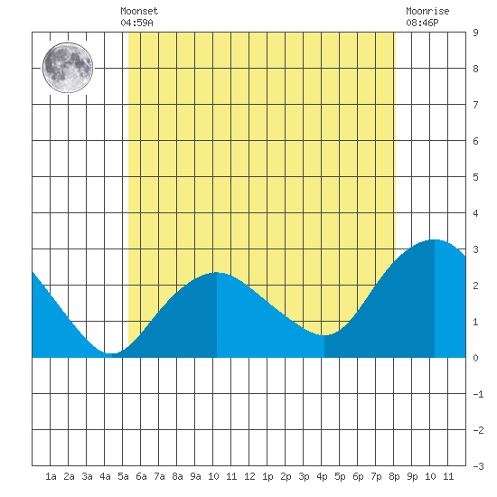 New London tide chart for Thursday, May 23, 2024