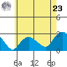 New London tide chart for Thursday, May 23, 2024