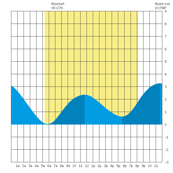 New London tide chart for Saturday, May 25, 2024