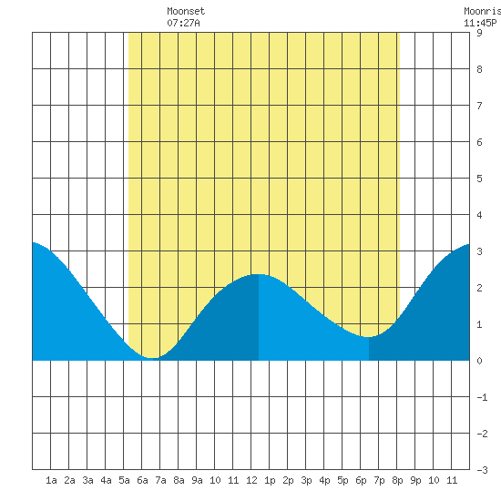 New London tide chart for Sunday, May 26, 2024