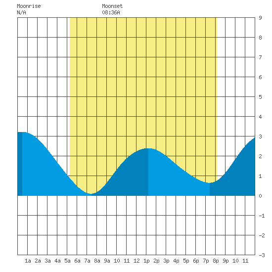 New London tide chart for Monday, May 27, 2024