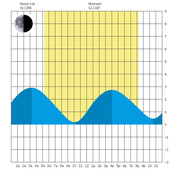 New London tide chart for Thursday, May 30, 2024