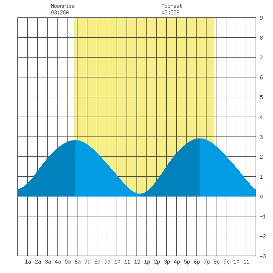 New London tide chart for Friday, May 3, 2024
