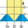 New London tide chart for Friday, May 3, 2024