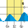 New London tide chart for Monday, May 6, 2024