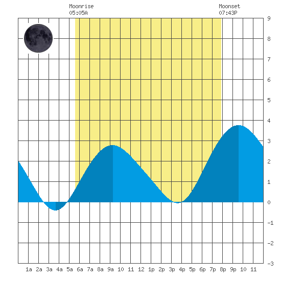 New London tide chart for Tuesday, May 7, 2024
