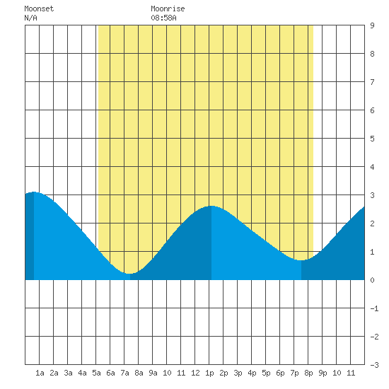 New London tide chart for Monday, June 10, 2024