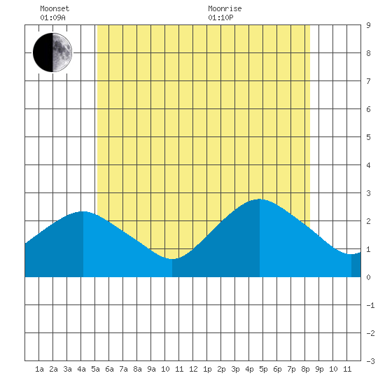 New London tide chart for Friday, June 14, 2024