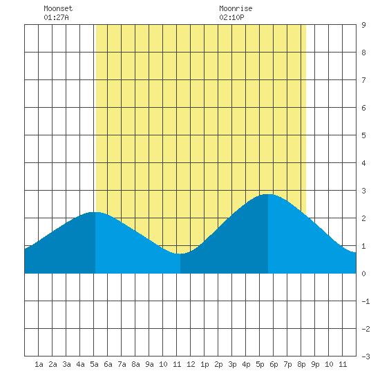 New London tide chart for Saturday, June 15, 2024