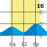 New London tide chart for Sunday, June 16, 2024
