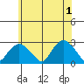 New London tide chart for Saturday, June 1, 2024