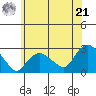 New London tide chart for Friday, June 21, 2024