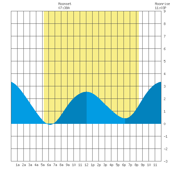 New London tide chart for Monday, June 24, 2024