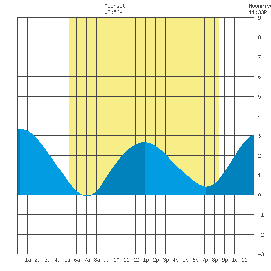 New London tide chart for Tuesday, June 25, 2024